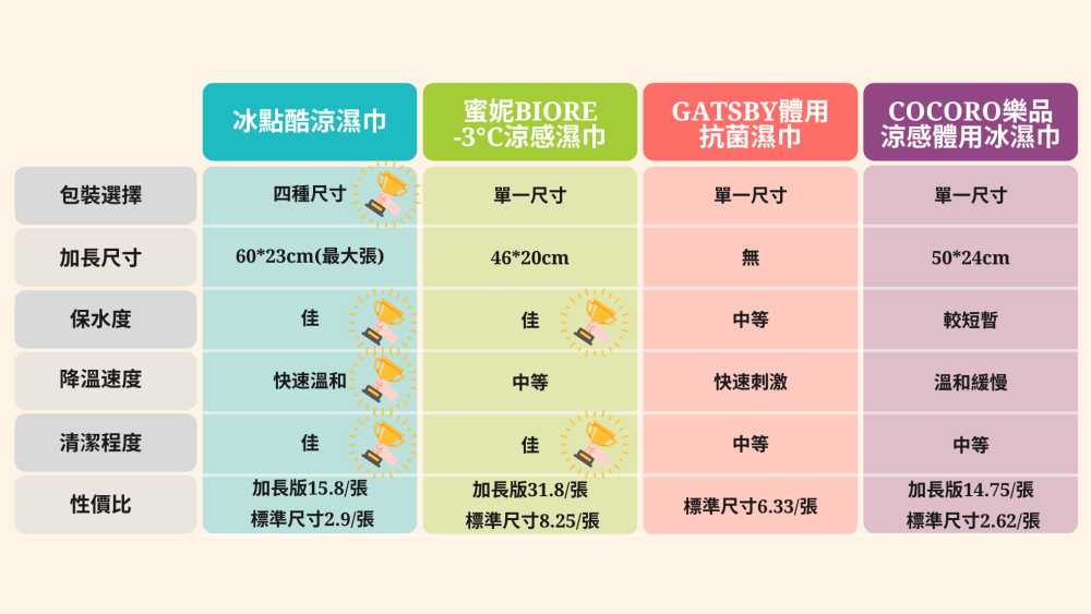 【生活開箱】四款人氣涼感濕紙巾比較開箱┃炎炎夏日必備戶外降溫神器涼感濕紙巾推薦┃ 【生活開箱】四款人氣涼感濕紙巾比較開箱┃炎炎夏日必備戶外降溫神器涼感濕紙巾推薦┃